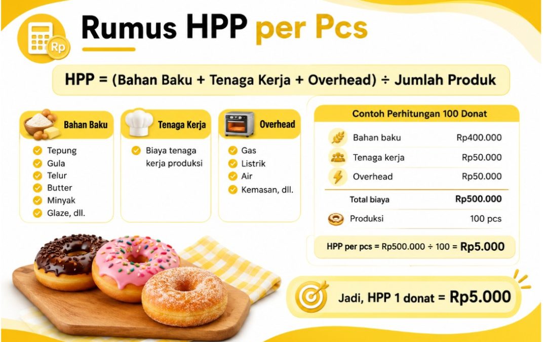 Rumus dan Cara Menghitung HPP untuk Usaha Kue Rumahan